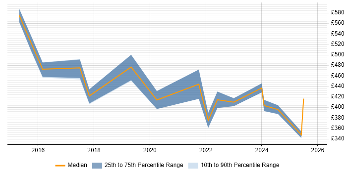 Contractor daily rate distribution trend for jobs in Hertfordshire citing Biotechnology