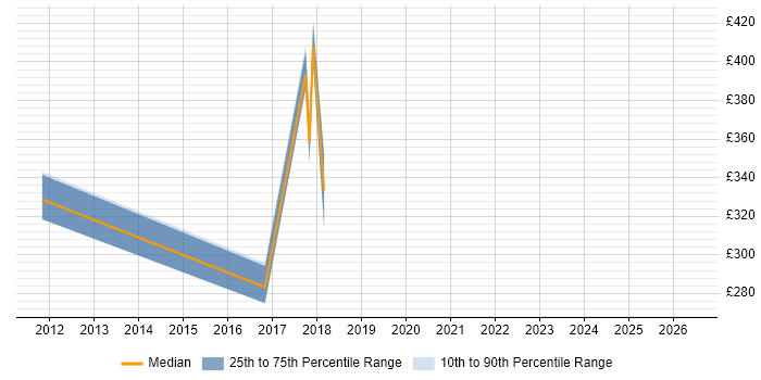 Contractor daily rate distribution trend for jobs in Hertfordshire citing Blog