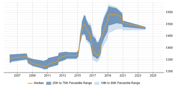 Contractor daily rate distribution trend for jobs in Hertfordshire citing Blue Coat