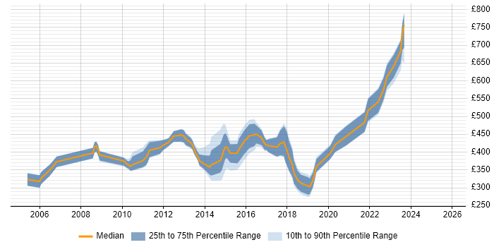 Contractor daily rate distribution trend for jobs in Hertfordshire citing BMC