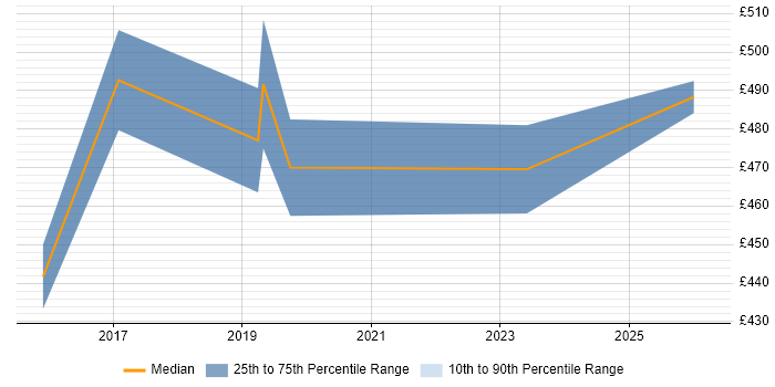 Contractor daily rate distribution trend for jobs in Hertfordshire citing Boomi