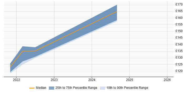 Contractor daily rate distribution trend for 1st Line Support job vacancies in Borehamwood