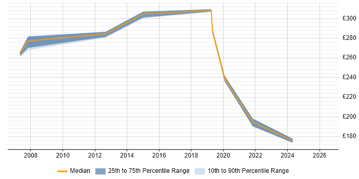 Contractor daily rate distribution trend for jobs in Borehamwood citing Cisco