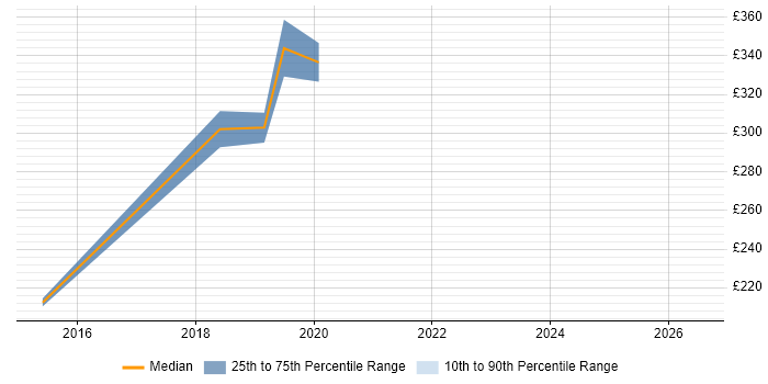 Contractor daily rate distribution trend for jobs in Borehamwood citing Content Management