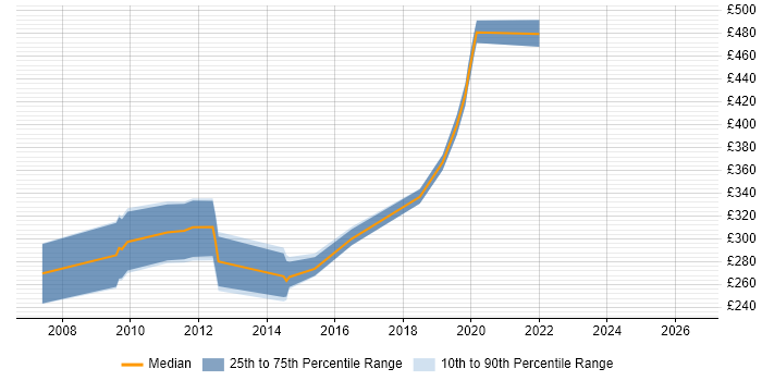 Contractor daily rate distribution trend for jobs in Borehamwood citing E-Commerce