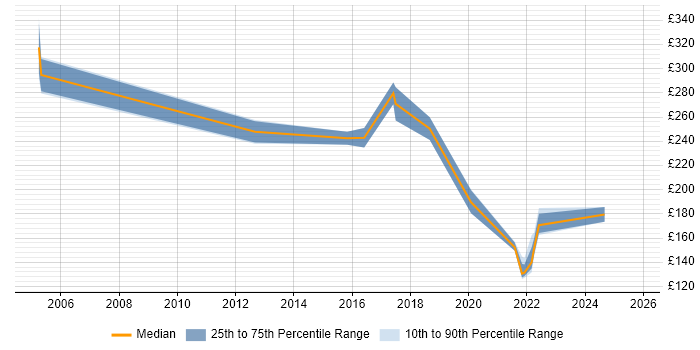 Contractor daily rate distribution trend for jobs in Borehamwood citing ITIL