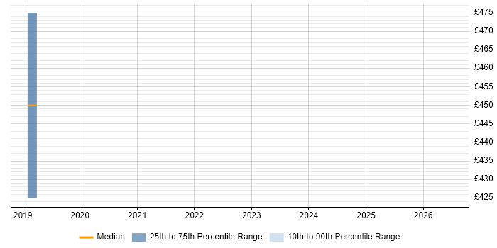 Contractor daily rate distribution trend for jobs in Borehamwood citing Magento