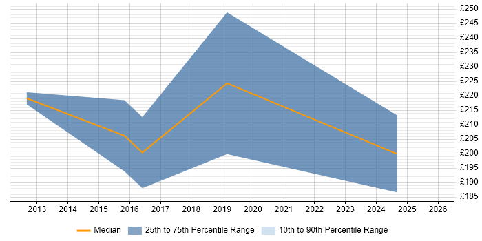 Contractor daily rate distribution trend for jobs in Borehamwood citing Microsoft Certification