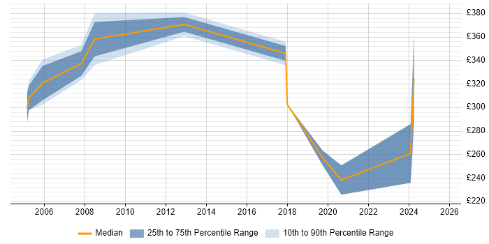 Contractor daily rate distribution trend for jobs in Borehamwood citing Migration Contractor daily rate distribution trend for jobs in Borehamwood citing Migration