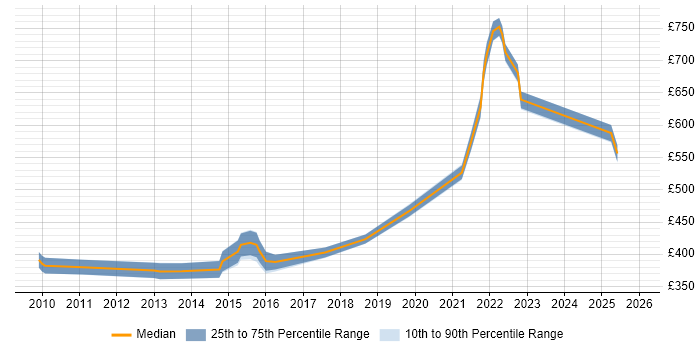 Contractor daily rate distribution trend for jobs in Hertfordshire citing BPMN