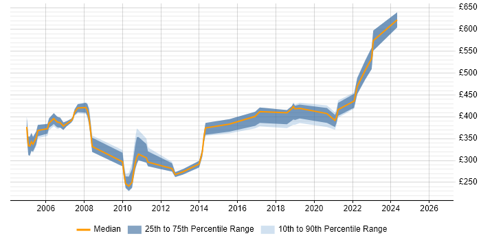 Contractor daily rate distribution trend for jobs in Hertfordshire citing BT