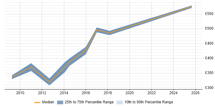 Contractor daily rate distribution trend for jobs in Hertfordshire citing Budget Control