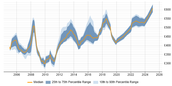 Contractor daily rate distribution trend for jobs in Hertfordshire citing Budget Management Contractor daily rate distribution trend for jobs in Hertfordshire citing Budget Management