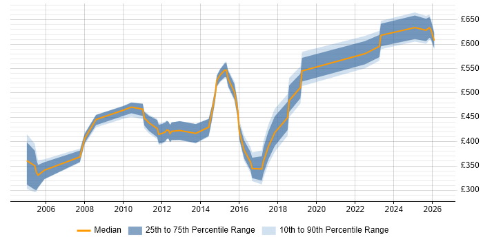 Contractor daily rate distribution trend for jobs in Hertfordshire citing Budgeting and Forecasting