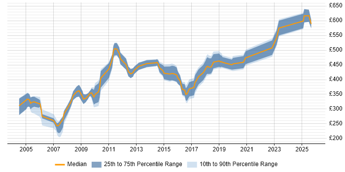 Contractor daily rate distribution trend for jobs in Hertfordshire citing Budgeting