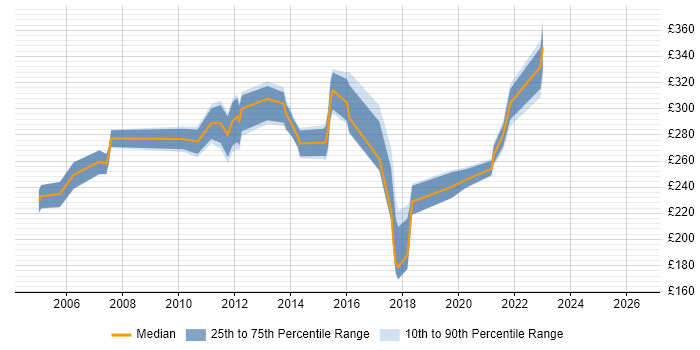 Contractor daily rate distribution trend for Build Engineer job vacancies in Hertfordshire
