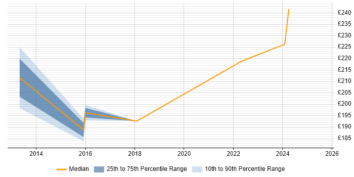 Contractor daily rate distribution trend for jobs in Hertfordshire citing Building Information Modelling Contractor daily rate distribution trend for jobs in Hertfordshire citing Building Information Modelling