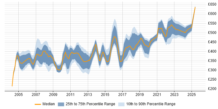 Contractor daily rate distribution trend for jobs in Hertfordshire citing Business Analysis Contractor daily rate distribution trend for jobs in Hertfordshire citing Business Analysis
