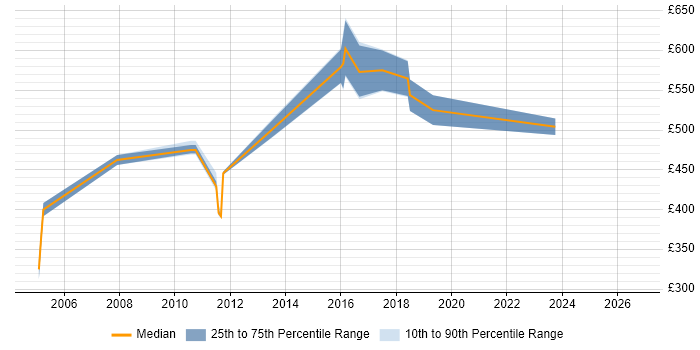 Contractor daily rate distribution trend for Business Architect job vacancies in Hertfordshire