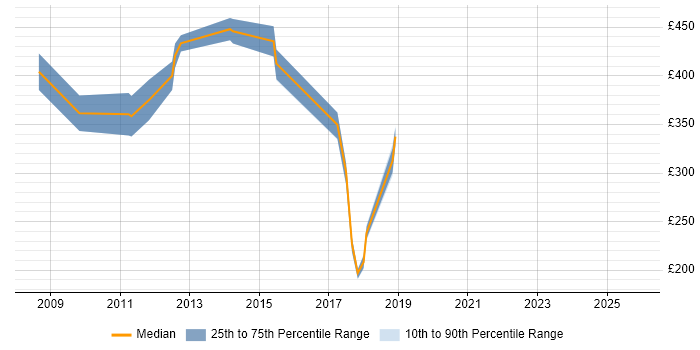 Contractor daily rate distribution trend for Business Change Analyst job vacancies in Hertfordshire