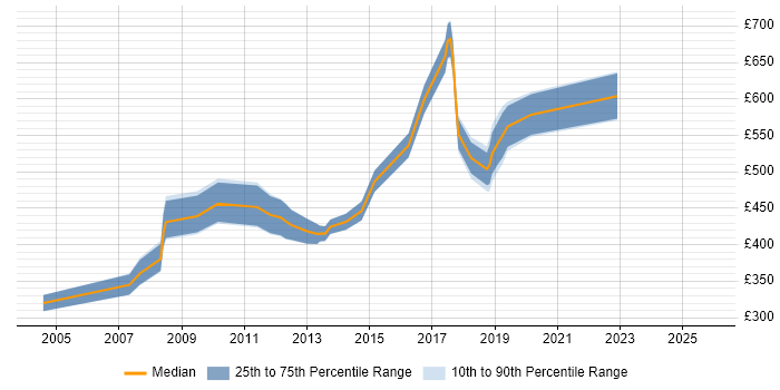 Contractor daily rate distribution trend for Business Change Manager job vacancies in Hertfordshire