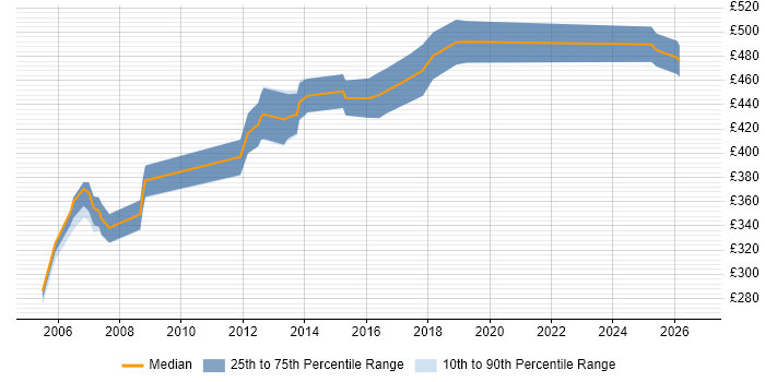 Contractor daily rate distribution trend for Business Consultant job vacancies in Hertfordshire