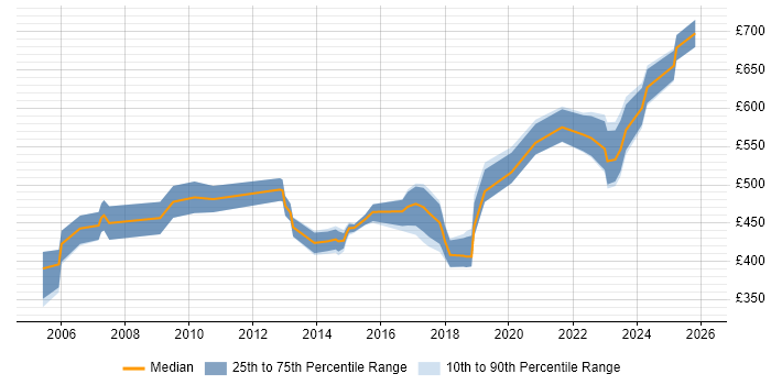 Contractor daily rate distribution trend for jobs in Hertfordshire citing Business Continuity