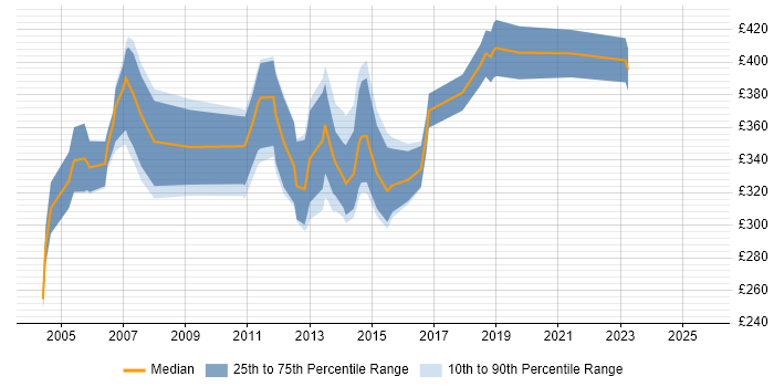 Contractor daily rate distribution trend for Business Developer job vacancies in Hertfordshire