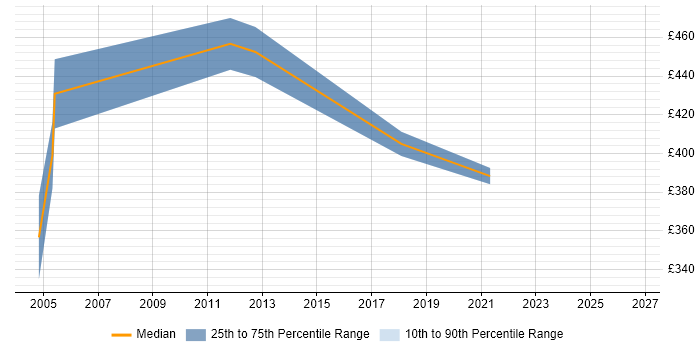 Contractor daily rate distribution trend for jobs in Hertfordshire citing Business Forecasting
