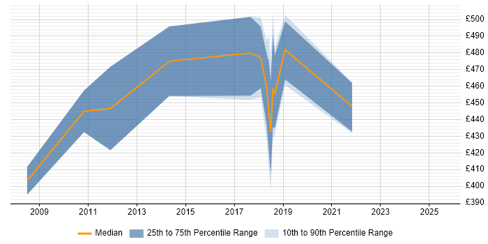 Contractor daily rate distribution trend for Business Intelligence Lead job vacancies in Hertfordshire