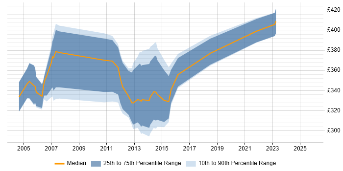 Contractor daily rate distribution trend for SAP BusinessObjects Developer (SAP BO Developer) job vacancies in Hertfordshire