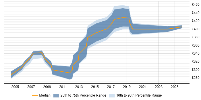 Contractor daily rate distribution trend for Business Process Analyst job vacancies in Hertfordshire