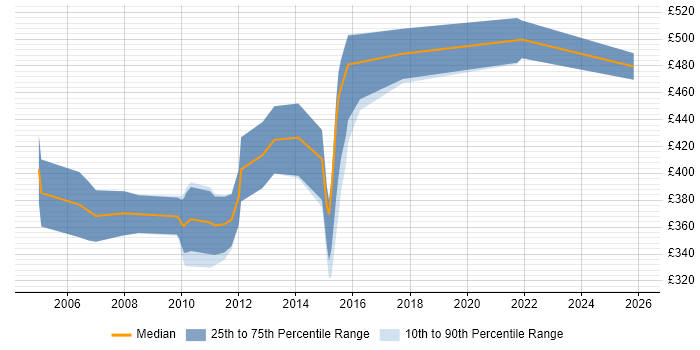 Contractor daily rate distribution trend for jobs in Hertfordshire citing Business Process Modelling