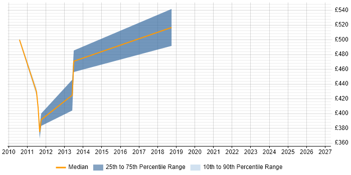 Contractor daily rate distribution trend for Business Solution Architect job vacancies in Hertfordshire