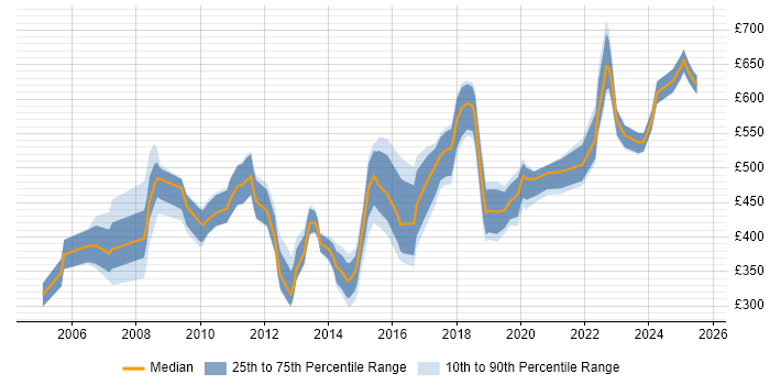 Contractor daily rate distribution trend for jobs in Hertfordshire citing Business Strategy Contractor daily rate distribution trend for jobs in Hertfordshire citing Business Strategy