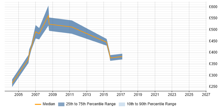 Contractor daily rate distribution trend for Business Systems Manager job vacancies in Hertfordshire