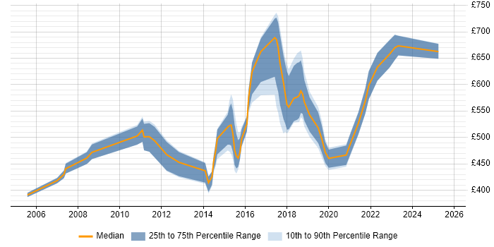 Contractor daily rate distribution trend for jobs in Hertfordshire citing Business Transformation