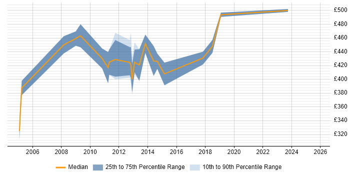 Contractor daily rate distribution trend for jobs in Hertfordshire citing BusinessObjects Business Intelligence