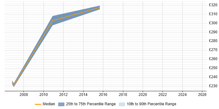 Contractor daily rate distribution trend for Buyer job vacancies in Hertfordshire