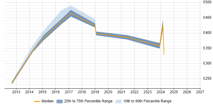 Contractor daily rate distribution trend for jobs in Hertfordshire citing BYOD
