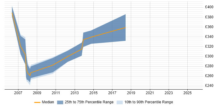 Contractor daily rate distribution trend for C++/C# Developer job vacancies in Hertfordshire
