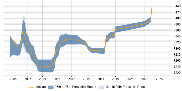 Contractor daily rate distribution trend for C++ Developer job vacancies in Hertfordshire