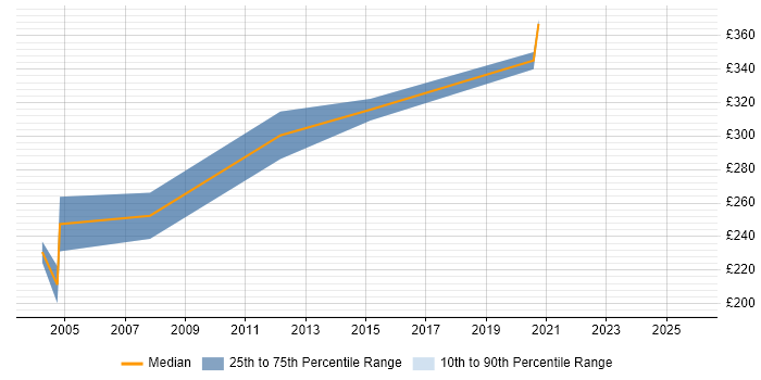 Contractor daily rate distribution trend for C/C++ Software Engineer job vacancies in Hertfordshire