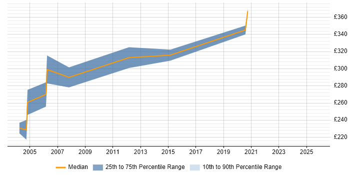 Contractor daily rate distribution trend for C Software Engineer job vacancies in Hertfordshire