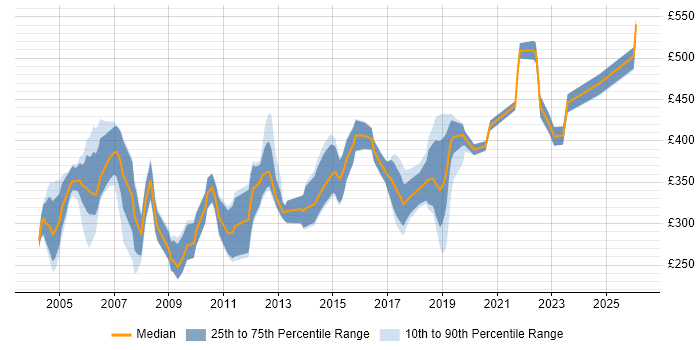 Contractor daily rate distribution trend for jobs in Hertfordshire citing C