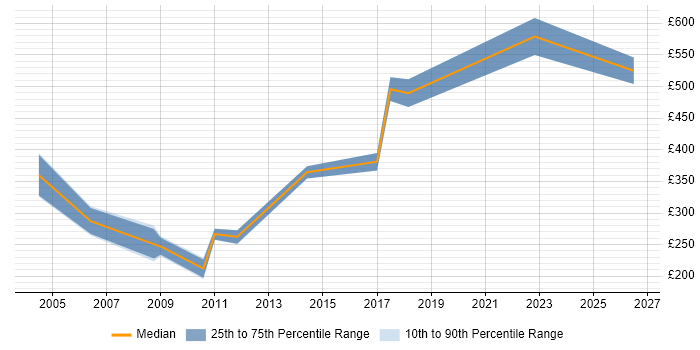 Contractor daily rate distribution trend for jobs in Hertfordshire citing CAD