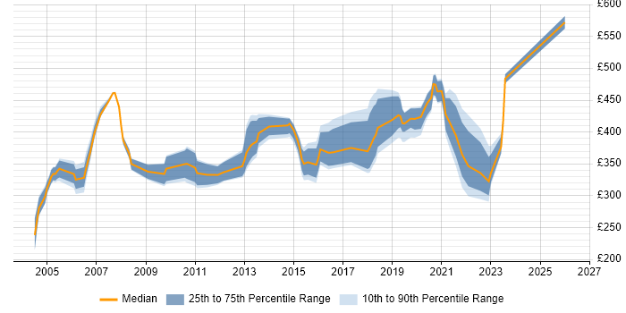 Contractor daily rate distribution trend for jobs in Hertfordshire citing Capacity Planning