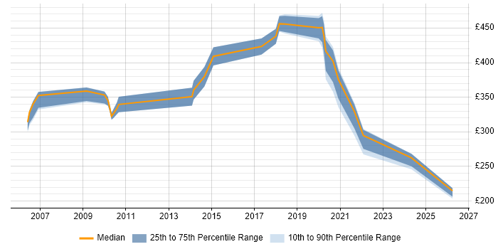 Contractor daily rate distribution trend for jobs in Hertfordshire citing Case Management