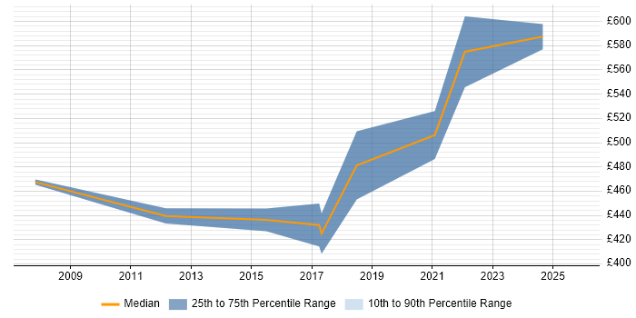 Contractor daily rate distribution trend for jobs in Hertfordshire citing Cash Management