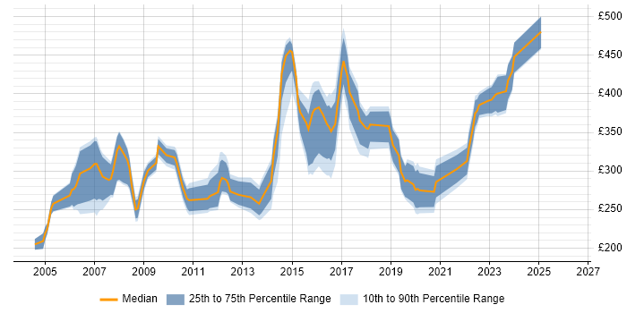Contractor daily rate distribution trend for jobs in Hertfordshire citing CCNA